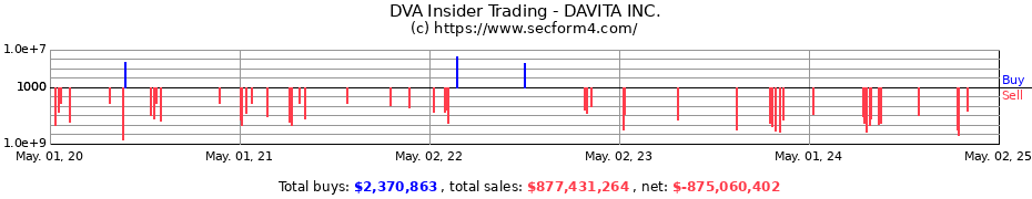 Insider Trading Transactions for DAVITA INC.