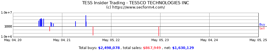 Insider Trading Transactions for TESSCO TECHNOLOGIES INC