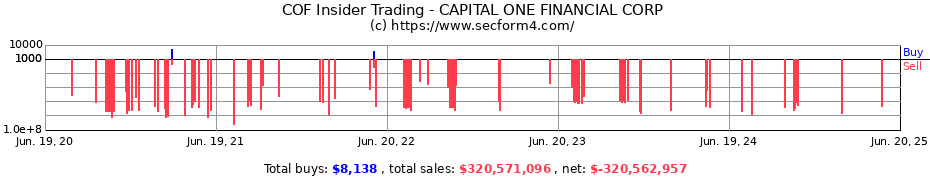 Insider Trading Transactions for CAPITAL ONE FINANCIAL CORP