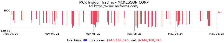 Insider Trading Transactions for MCKESSON CORP