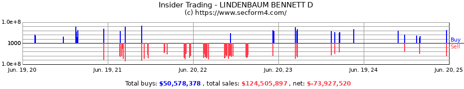 Insider Trading Transactions for LINDENBAUM BENNETT D