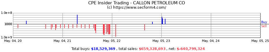 Insider Trading Transactions for Callon Petroleum Co