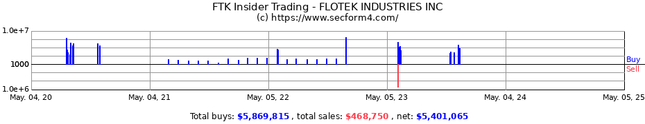 Insider Trading Transactions for FLOTEK INDUSTRIES INC