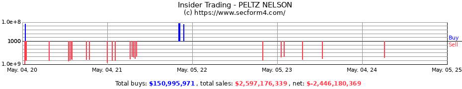 Insider Trading Transactions for PELTZ NELSON