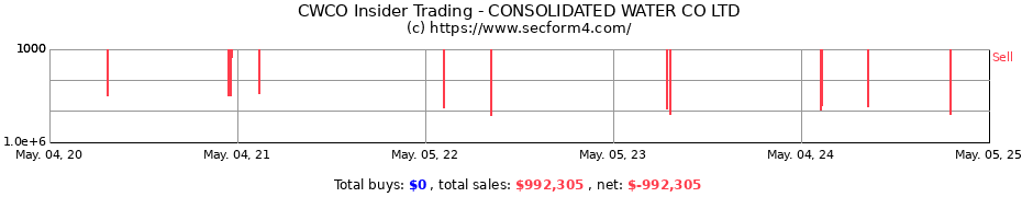 Insider Trading Transactions for Consolidated Water Co. Ltd.