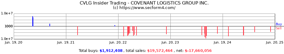 Insider Trading Transactions for COVENANT LOGISTICS GROUP INC.