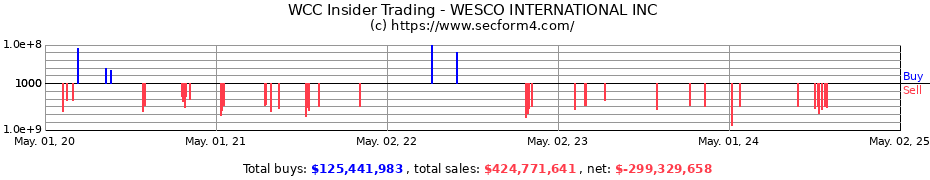 Insider Trading Transactions for WESCO INTERNATIONAL INC