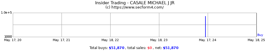 Insider Trading Transactions for CASALE MICHAEL J JR