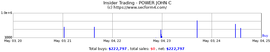 Insider Trading Transactions for POWER JOHN C