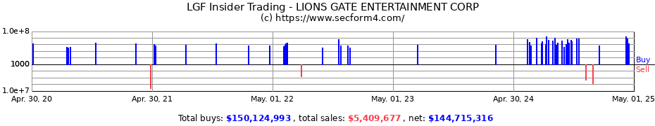 Insider Trading Transactions for LIONS GATE ENTERTAINMENT CORP