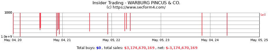 Insider Trading Transactions for WARBURG PINCUS & CO.
