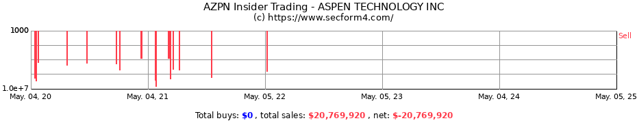 Insider Trading Transactions for ASPENTECH Corp