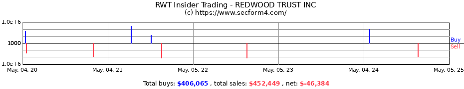 Insider Trading Transactions for REDWOOD TRUST INC