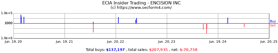Insider Trading Transactions for ENCISION INC