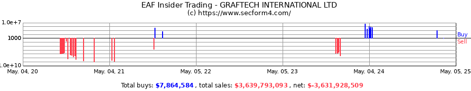 Insider Trading Transactions for GRAFTECH INTERNATIONAL LTD