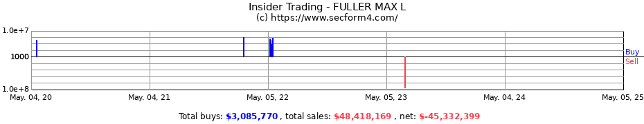 Insider Trading Transactions for FULLER MAX L