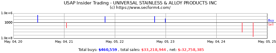 Insider Trading Transactions for UNIVERSAL STAINLESS & ALLOY PRODUCTS INC