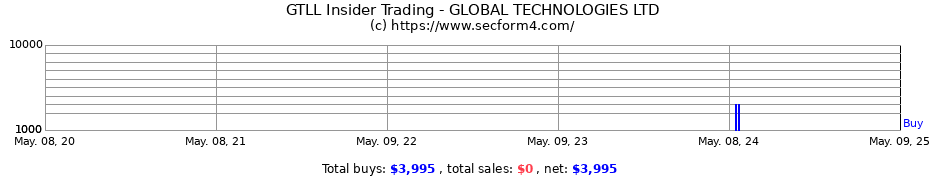 Insider Trading Transactions for GLOBAL TECHNOLOGIES LTD