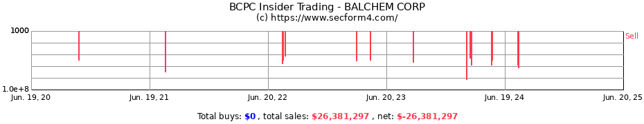 Insider Trading Transactions for BALCHEM CORP