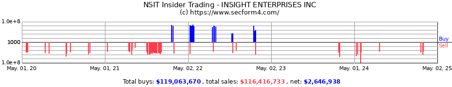 Insider Trading Transactions for INSIGHT ENTERPRISES INC