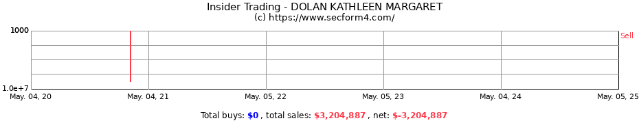 Insider Trading Transactions for DOLAN KATHLEEN MARGARET