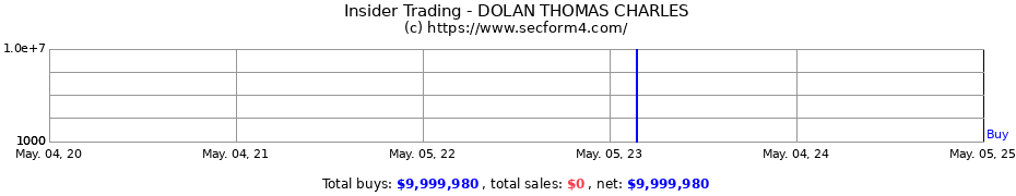 Insider Trading Transactions for DOLAN THOMAS CHARLES
