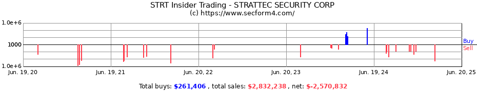 Insider Trading Transactions for STRATTEC SECURITY CORP