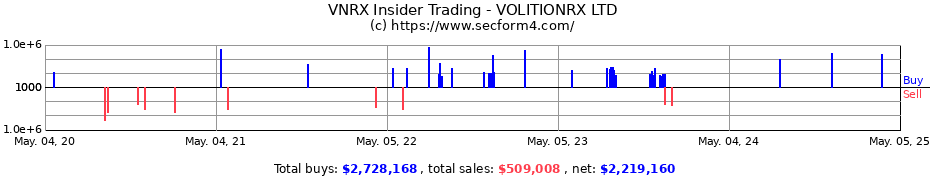 Insider Trading Transactions for VOLITIONRX LTD
