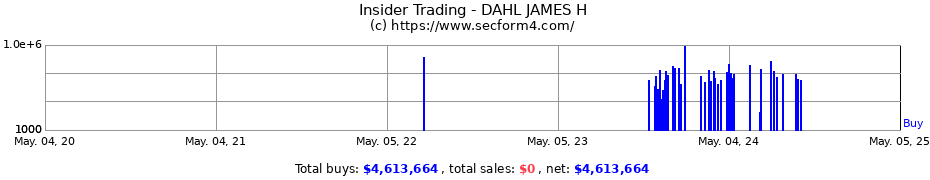 Insider Trading Transactions for DAHL JAMES H
