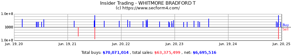 Insider Trading Transactions for WHITMORE BRADFORD T