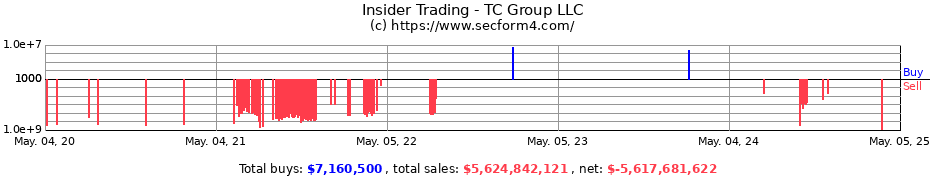 Insider Trading Transactions for TC Group LLC
