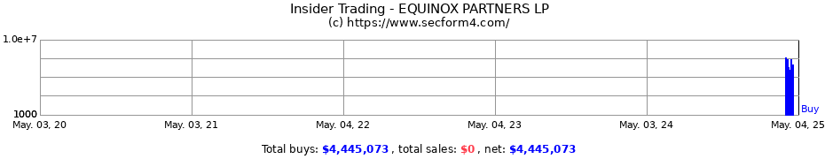 Insider Trading Transactions for EQUINOX PARTNERS LP
