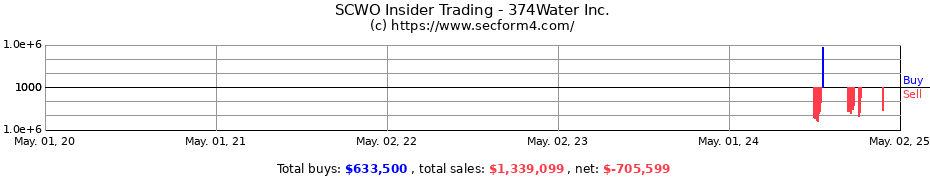Insider Trading Transactions for 374Water Inc.