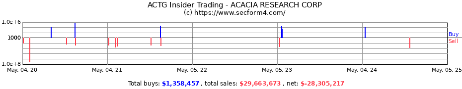 Insider Trading Transactions for ACACIA RESEARCH CORP