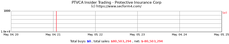 Insider Trading Transactions for Protective Insurance Corp