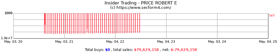Insider Trading Transactions for PRICE ROBERT E
