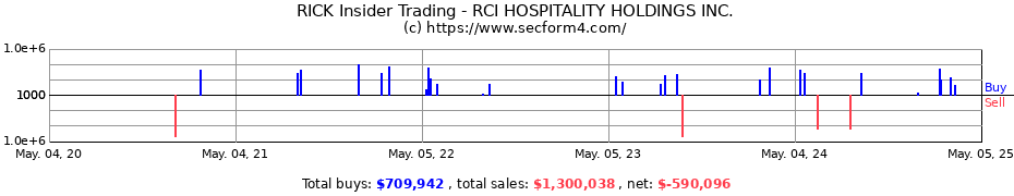Insider Trading Transactions for RCI HOSPITALITY HOLDINGS INC.