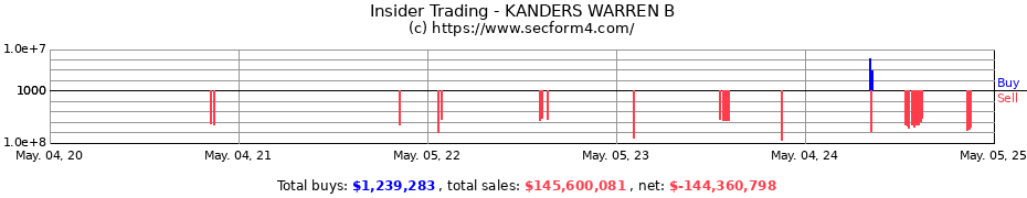 Insider Trading Transactions for KANDERS WARREN B