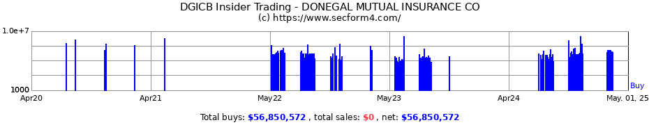 Insider Trading Transactions for DONEGAL MUTUAL INSURANCE CO