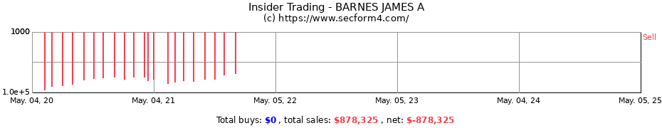 Insider Trading Transactions for BARNES JAMES A