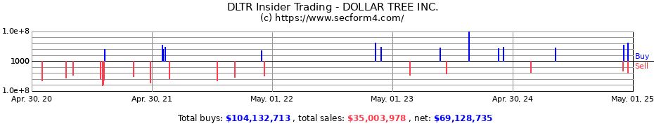 Insider Trading Transactions for DOLLAR TREE INC.