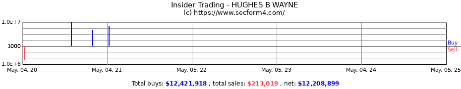 Insider Trading Transactions for HUGHES B WAYNE