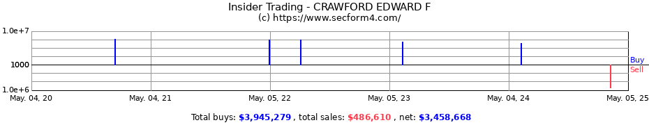 Insider Trading Transactions for CRAWFORD EDWARD F