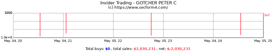 Insider Trading Transactions for GOTCHER PETER C