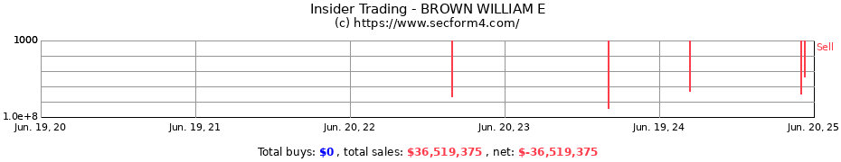 Insider Trading Transactions for BROWN WILLIAM E