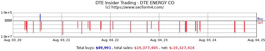 Insider Trading Transactions for DTE ENERGY CO