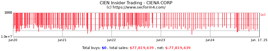 Insider Trading Transactions for CIENA CORP