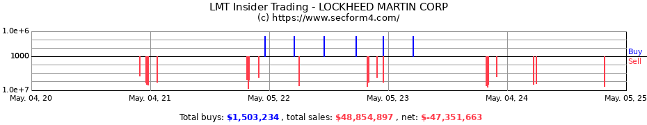 Insider Trading Transactions for LOCKHEED MARTIN CORP
