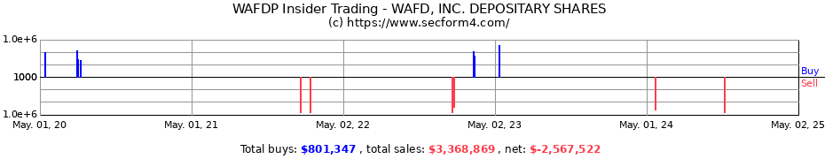 Insider Trading Transactions for WAFD, INC. DEPOSITARY SHARES