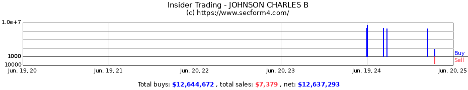 Insider Trading Transactions for JOHNSON CHARLES B